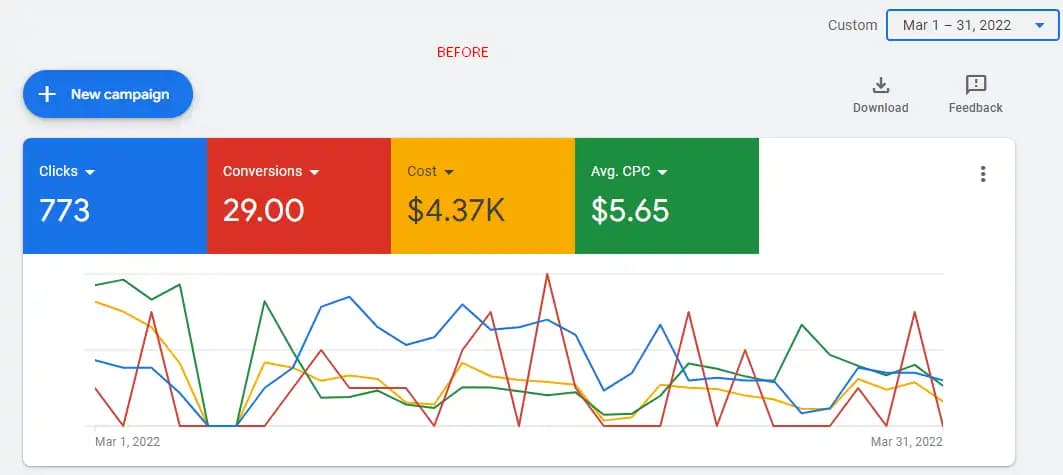 Lead Aggregator Ad Scaling