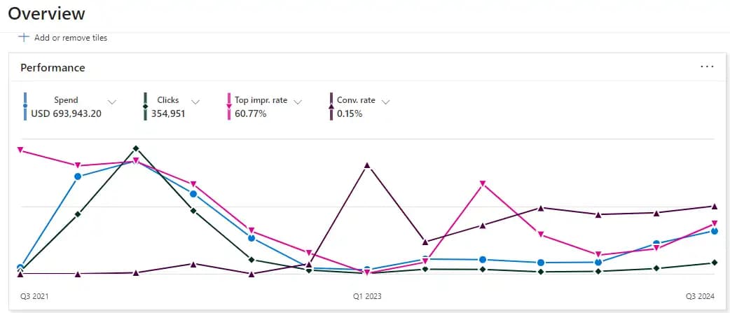 Bing Ads and Efficiencies in Spend